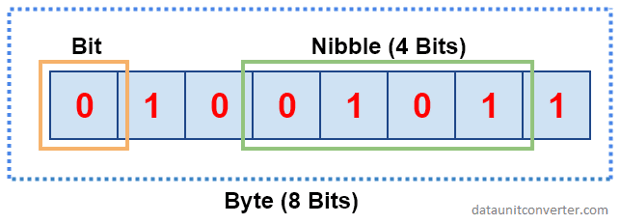 bit-nibble-byte-0.png
