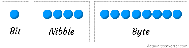 Comparison between Bit, Nibble, and Byte