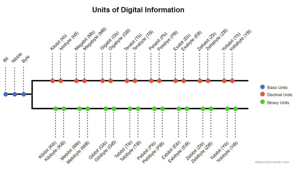 Units of Digital Information - Info graphics