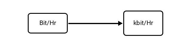 Bits per Hour (Bit/Hr) to Kilobits per Hour (kbit/Hr) Conversion Image