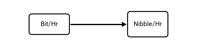 Bits per Hour (Bit/Hr) to Nibbles per Hour (Nibble/Hr) Conversion Image