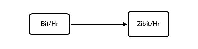 Bits per Hour (Bit/Hr) to Zebibits per Hour (Zibit/Hr) Conversion Image