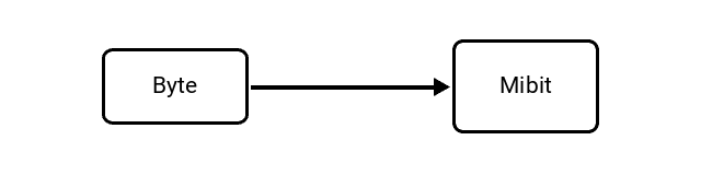 Byte (B) to Mebibit (Mibit) Conversion Image
