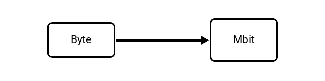 Byte (B) to Megabit (Mbit) Conversion Image