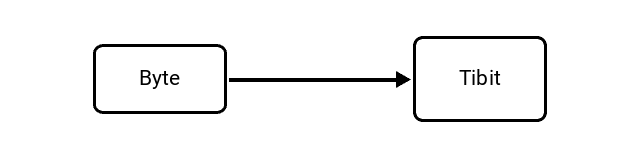 Byte (B) to Tebibit (Tibit) Conversion Image
