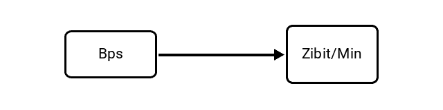 Bytes per Second (Bps) to Zebibits per Minute (Zibit/Min) Conversion Image