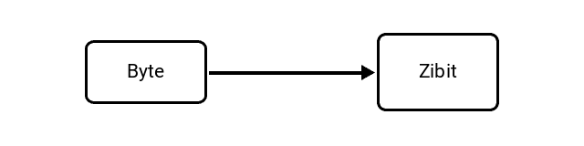 Byte (B) to Zebibit (Zibit) Conversion Image