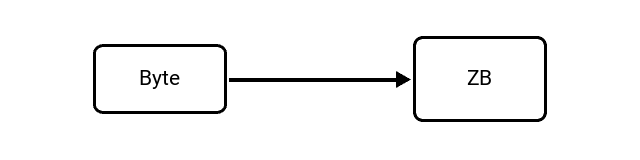 Byte (B) to Zettabyte (ZB) Conversion Image