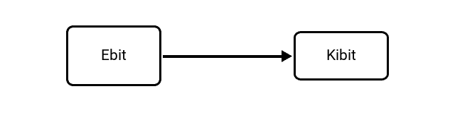 Exabit (Ebit) to Kibibit (Kibit) Conversion Image