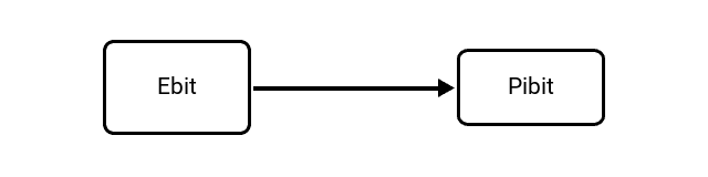 Exabit (Ebit) to Pebibit (Pibit) Conversion Image