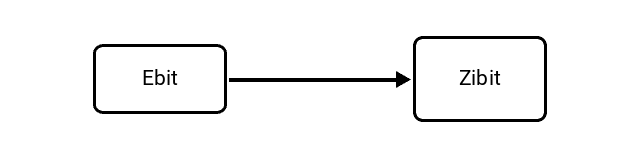 Exabit (Ebit) to Zebibit (Zibit) Conversion Image