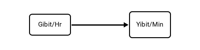 Gibibits per Hour (Gibit/Hr) to Yobibits per Minute (Yibit/Min) Conversion Image