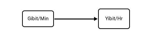 Gibibits per Minute (Gibit/Min) to Yobibits per Hour (Yibit/Hr) Conversion Image