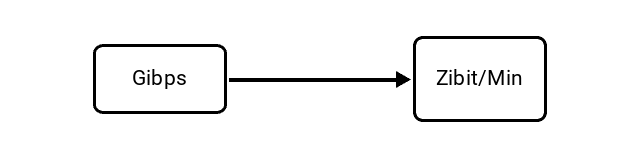 Gibibits per Second (Gibps) to Zebibits per Minute (Zibit/Min) Conversion Image