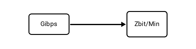Gibibits per Second (Gibps) to Zettabits per Minute (Zbit/Min) Conversion Image