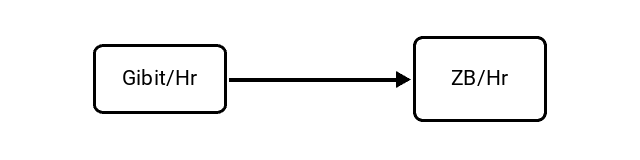 Gibibits per Hour (Gibit/Hr) to Zettabytes per Hour (ZB/Hr) Conversion Image
