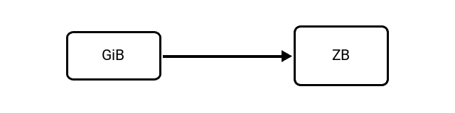 Gibibyte (GiB) to Zettabyte (ZB) Conversion Image