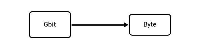 Gigabit (Gbit) to Byte (B) Conversion Image