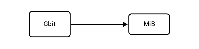 Gigabit (Gbit) to Mebibyte (MiB) Conversion Image