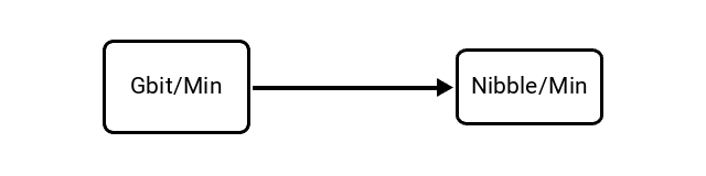 Gigabits per Minute (Gbit/Min) to Nibbles per Minute (Nibble/Min) Conversion Image