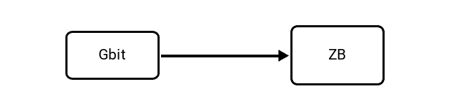 Gigabit (Gbit) to Zettabyte (ZB) Conversion Image
