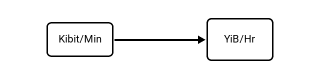 Kibibits per Minute (Kibit/Min) to Yobibytes per Hour (YiB/Hr) Conversion Image