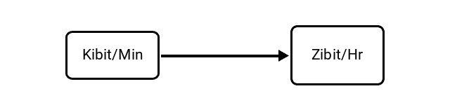 Kibibits per Minute (Kibit/Min) to Zebibits per Hour (Zibit/Hr) Conversion Image