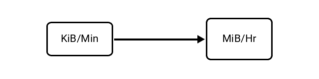 Kibibytes per Minute (KiB/Min) to Mebibytes per Hour (MiB/Hr) Conversion Image