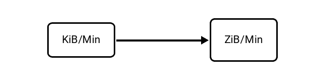 Kibibytes per Minute (KiB/Min) to Zebibytes per Minute (ZiB/Min) Conversion Image