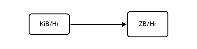 Kibibytes per Hour (KiB/Hr) to Zettabytes per Hour (ZB/Hr) Conversion Image