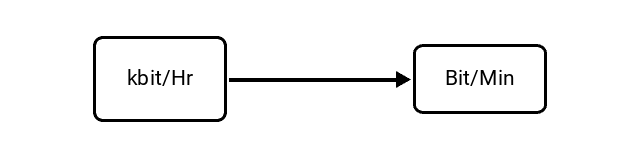 Kilobits per Hour (kbit/Hr) to Bits per Minute (Bit/Min) Conversion Image