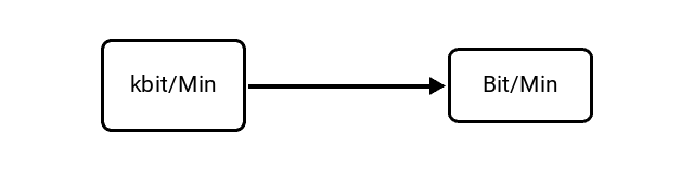 Kilobits per Minute (kbit/Min) to Bits per Minute (Bit/Min) Conversion Image