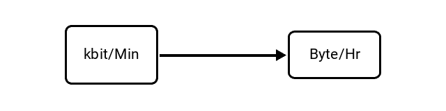 Kilobits per Minute (kbit/Min) to Bytes per Hour (Byte/Hr) Conversion Image