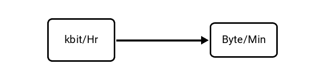 Kilobits per Hour (kbit/Hr) to Bytes per Minute (Byte/Min) Conversion Image