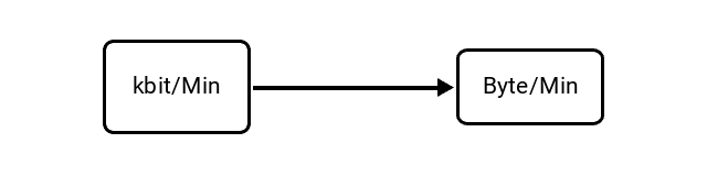 Kilobits per Minute (kbit/Min) to Bytes per Minute (Byte/Min) Conversion Image