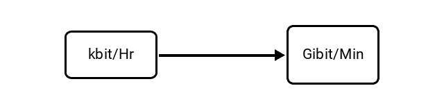 Kilobits per Hour (kbit/Hr) to Gibibits per Minute (Gibit/Min) Conversion Image