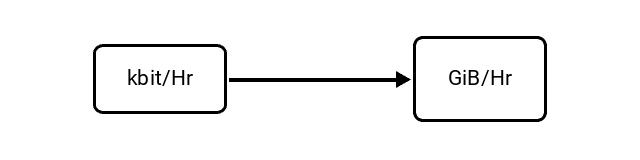 Kilobits per Hour (kbit/Hr) to Gibibytes per Hour (GiB/Hr) Conversion Image