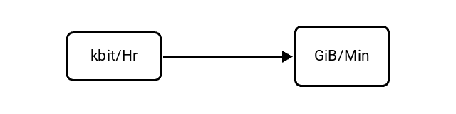 Kilobits per Hour (kbit/Hr) to Gibibytes per Minute (GiB/Min) Conversion Image