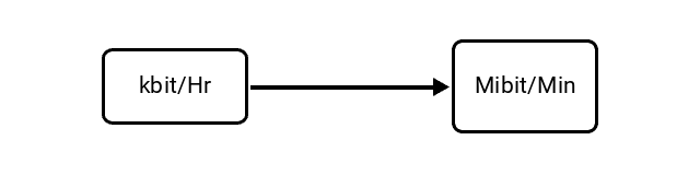 Kilobits per Hour (kbit/Hr) to Mebibits per Minute (Mibit/Min) Conversion Image