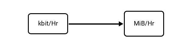 Kilobits per Hour (kbit/Hr) to Mebibytes per Hour (MiB/Hr) Conversion Image