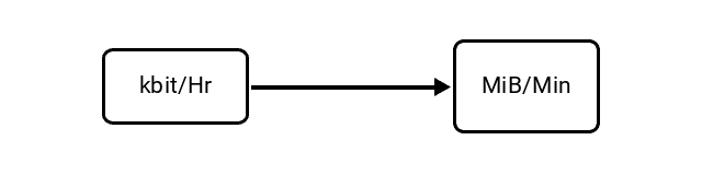 Kilobits per Hour (kbit/Hr) to Mebibytes per Minute (MiB/Min) Conversion Image