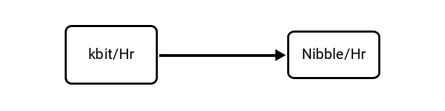 Kilobits per Hour (kbit/Hr) to Nibbles per Hour (Nibble/Hr) Conversion Image