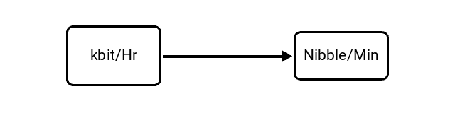 Kilobits per Hour (kbit/Hr) to Nibbles per Minute (Nibble/Min) Conversion Image