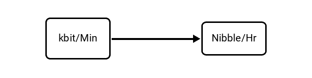 Kilobits per Minute (kbit/Min) to Nibbles per Hour (Nibble/Hr) Conversion Image