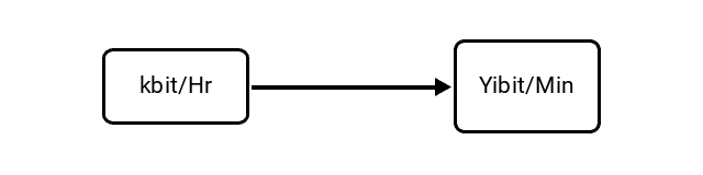 Kilobits per Hour (kbit/Hr) to Yobibits per Minute (Yibit/Min) Conversion Image