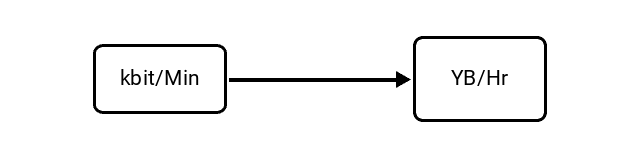 Kilobits per Minute (kbit/Min) to Yottabytes per Hour (YB/Hr) Conversion Image