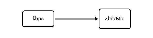 Kilobits per Second (kbps) to Zettabits per Minute (Zbit/Min) Conversion Image