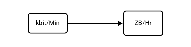 Kilobits per Minute (kbit/Min) to Zettabytes per Hour (ZB/Hr) Conversion Image