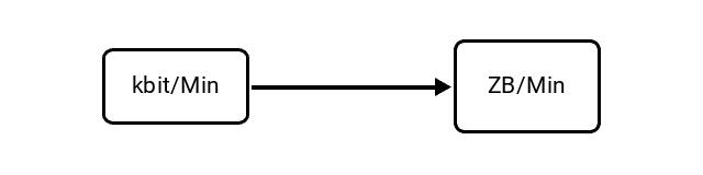 Kilobits per Minute (kbit/Min) to Zettabytes per Minute (ZB/Min) Conversion Image