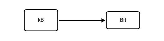 Kilobyte (kB) to Bit (b) Conversion Image